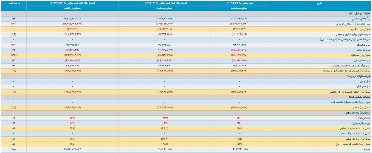 تداوم زیاندهی خودروسازان؛ زیان انباشته ۲۵۵ همت شد
