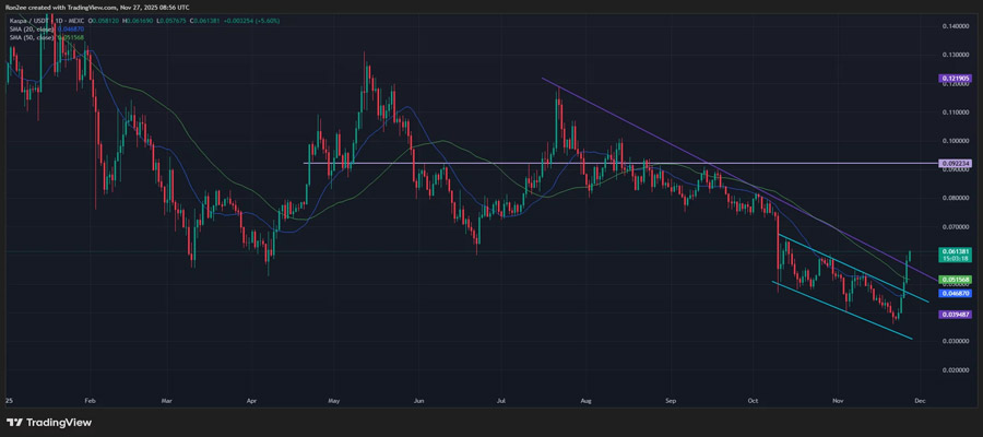 kaspa-price-targets-55-upside-after-breaking-out-of-descending-trendline