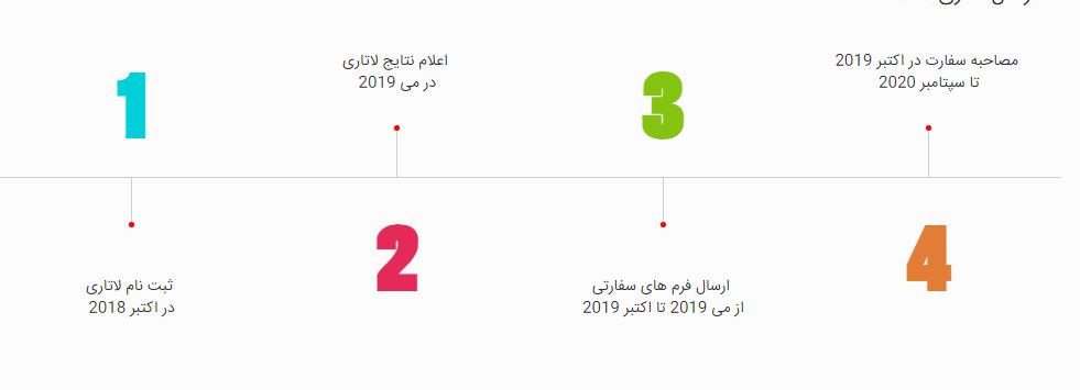 ثبت نام لاتاری آمریکا 2020