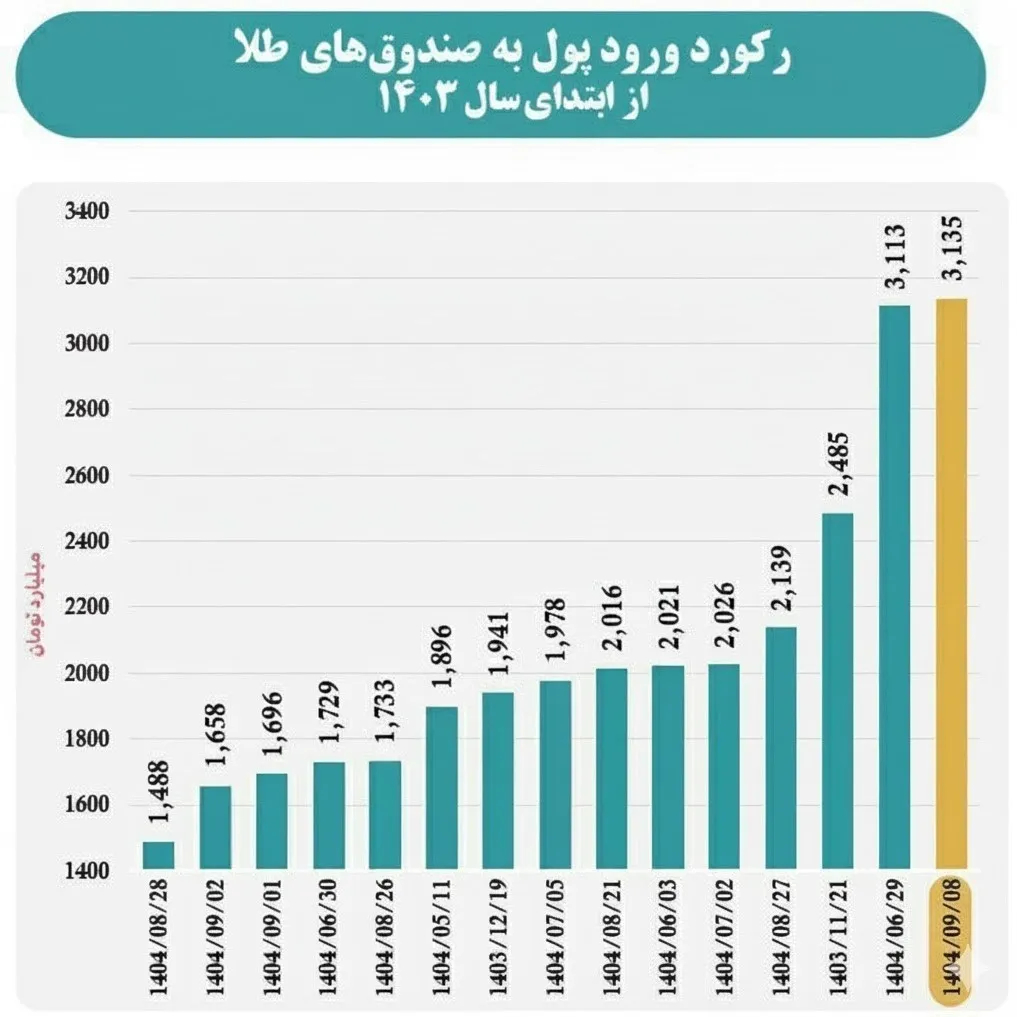 نمودار ورود پول به صندوق‌های طلا