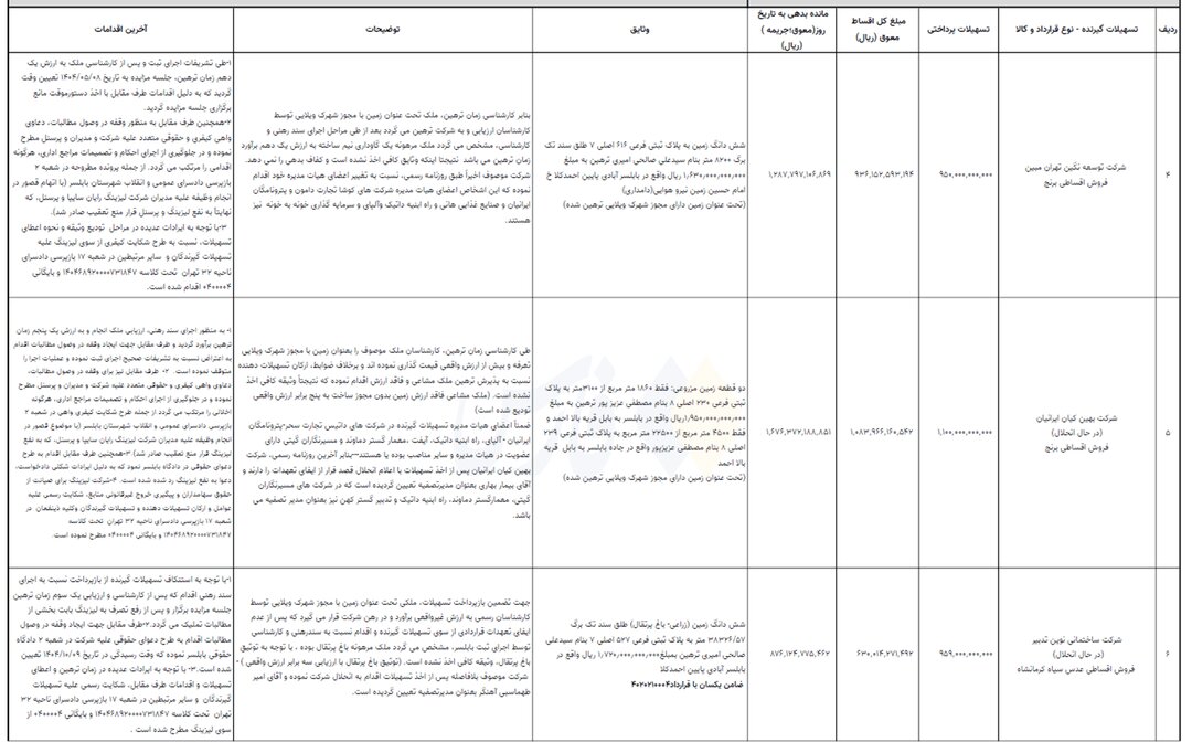 ۱۳۲۴ میلیارد تومان ناپدید شد | بمب وام‌های عجیب یک خودرو ساز؛ وام میلیاردی برای خرید برنج و عدس!