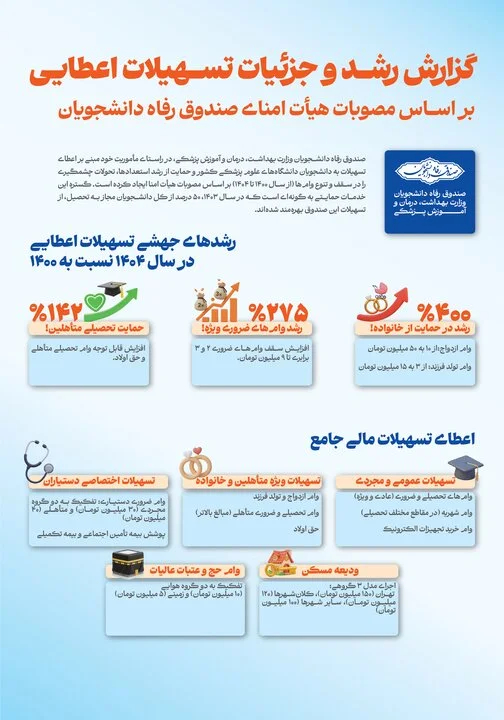 رشد ۴۰۰ درصدی تسهیلات صندوق رفاه دانشجویان وزارت بهداشت در ۱۴۰۴
