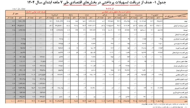 پرداخت تسهیلات بانکی ۴۶ درصد افزایش یافت؛ سهم خانوارها ۲۵ درصد