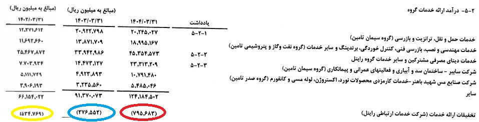 تخفیف‌های میلیاردی و سودهای آب‌رفته؛ روایتی نگران‌کننده از شستا