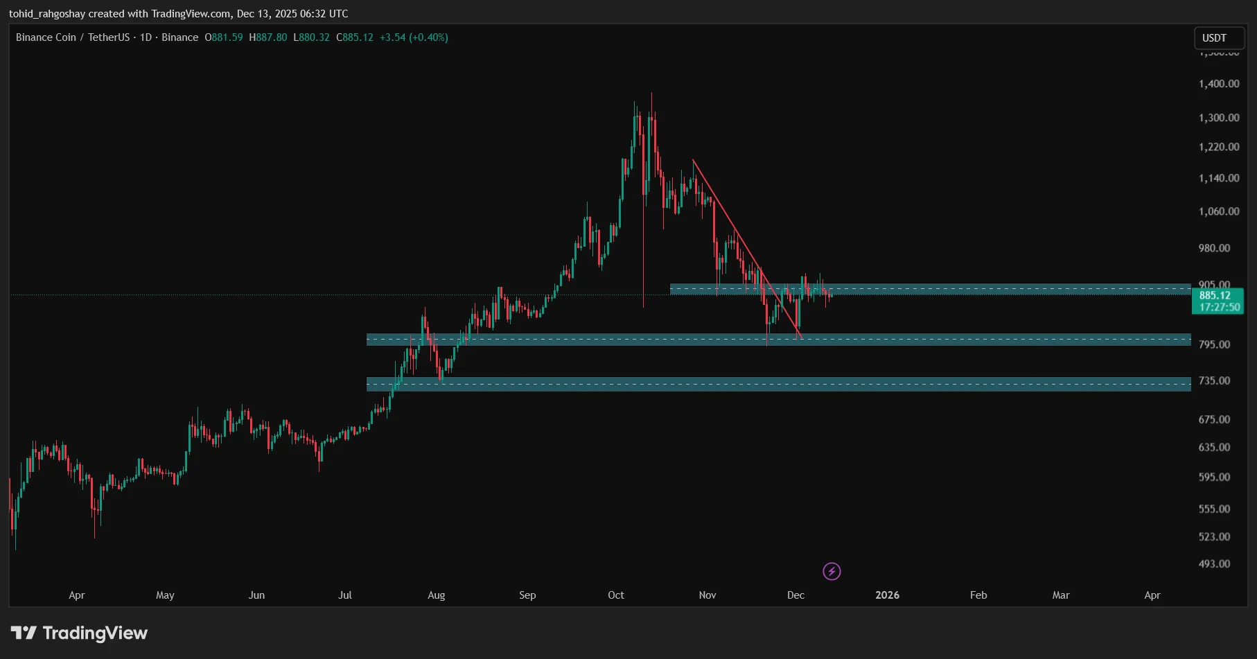 BNB
