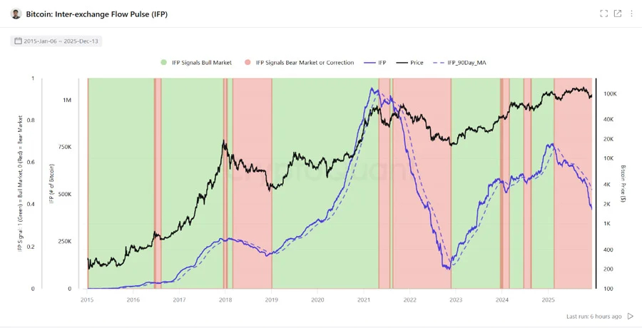 bitcoin-exchange-flows-decline-market-red-flag-2025