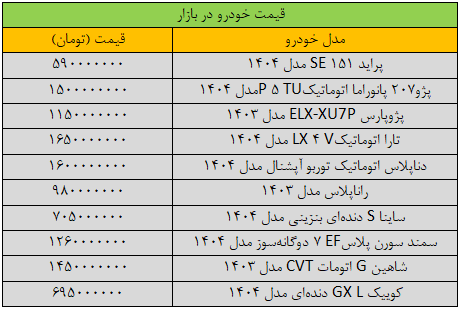 فشار روی قیمت خودرو زیاد شد؛ این خودروی داخلی ۱۸۰ میلیون تومان گران شد/ جدول قیمت مدل‌های مختلف خودرو