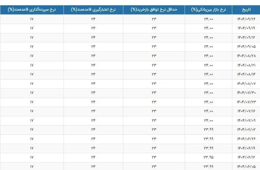 نرخ سود بانکی|سود بانکی , بانک مرکزی جمهوری اسلامی ایران , 