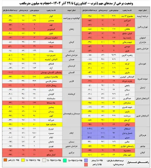 سدهای کشور چقدر آب دارند؟ 