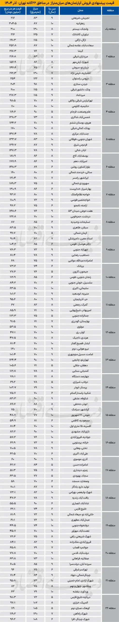 قیمت مسکن