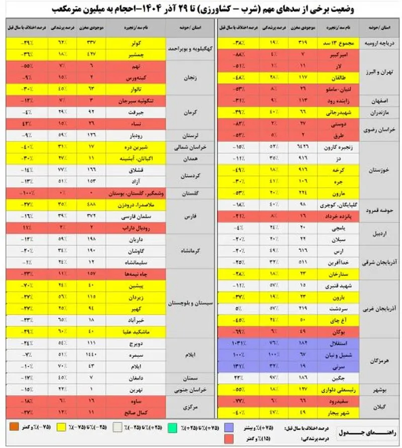 جدول سدهای کشور