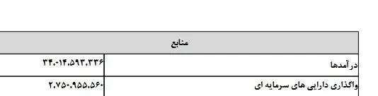 پیشنهاد کاهش ۷۰ درصدی درآمد فروش نفت/ سهم نفت در بودجه کم شد