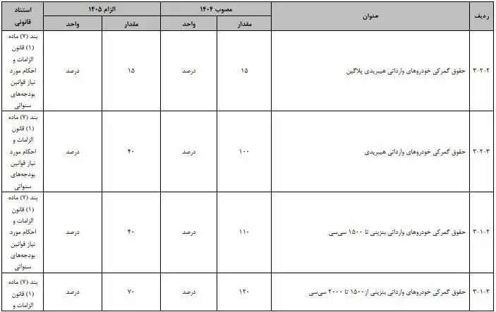 تعرفه خودروهای وارداتی در سال ۱۴۰۵ چه قدر است؟