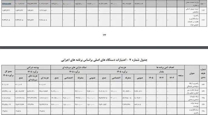 سهم وزارت صمت از بودجه سال آینده