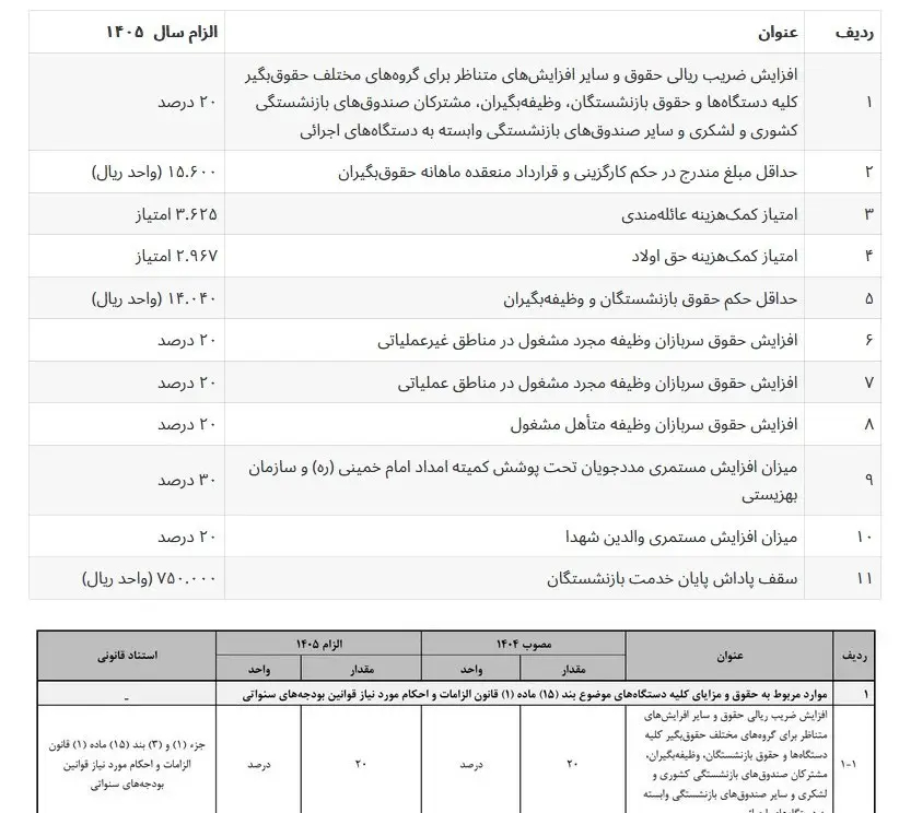 سازمان برنامه و بودجه کشور , 