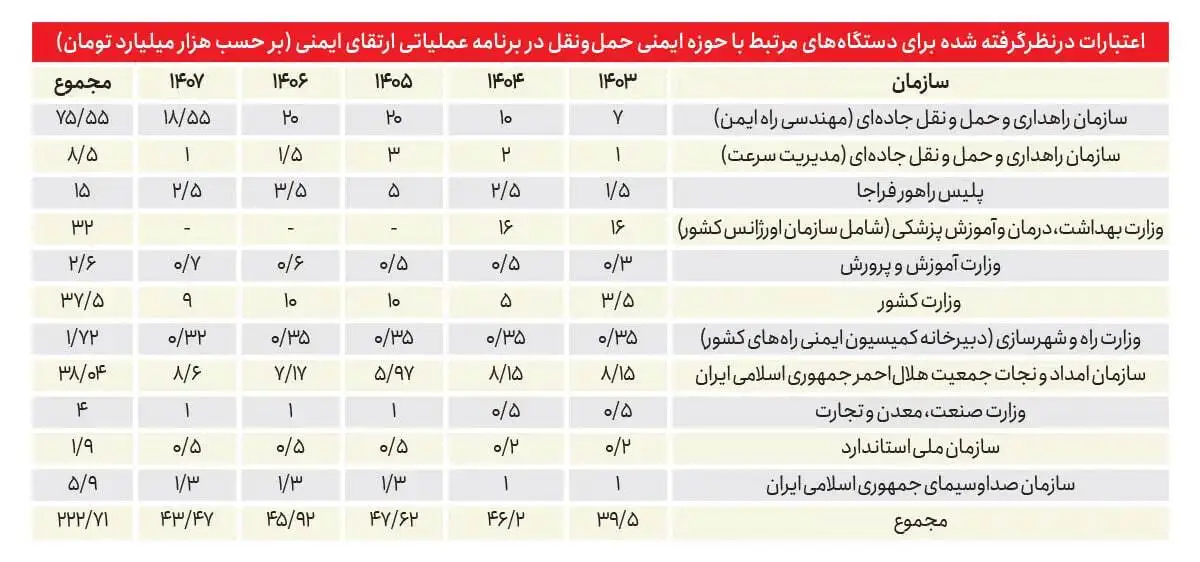 تصادفات ایران / ده‏ها هزار کشته، ۲۰ میلیارد دلار هزینه