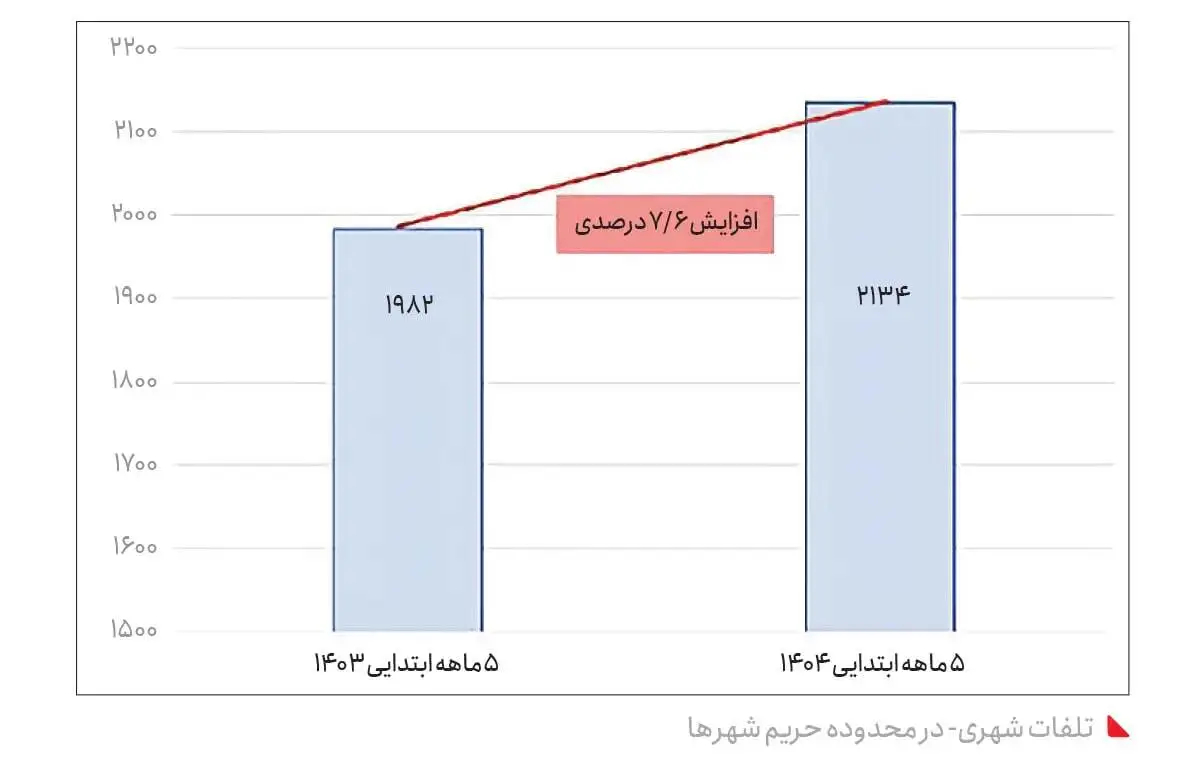 تصادفات ایران / ده‏ها هزار کشته، ۲۰ میلیارد دلار هزینه