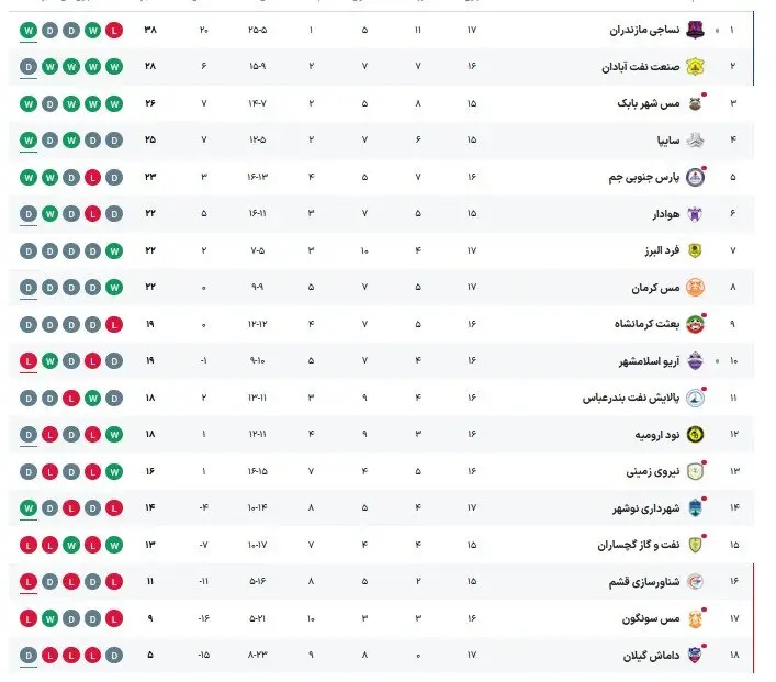 نساجی فاصله اش را در صدر جدول بیشتر کرد/ شهرداری نوشهر بالاخره برد