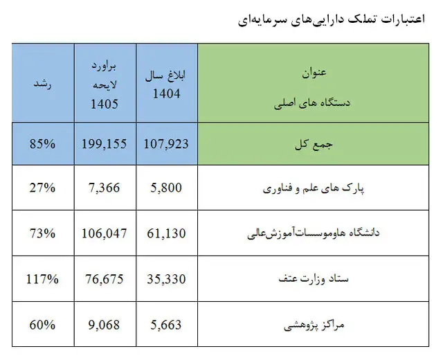 توجه ویژه دولت به دانشگاه در بودجه ۱۴۰۵