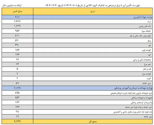 کدام کالا بیشترین دلار ۲۸ هزار و ۵۰۰ تومانی را گرفت؟