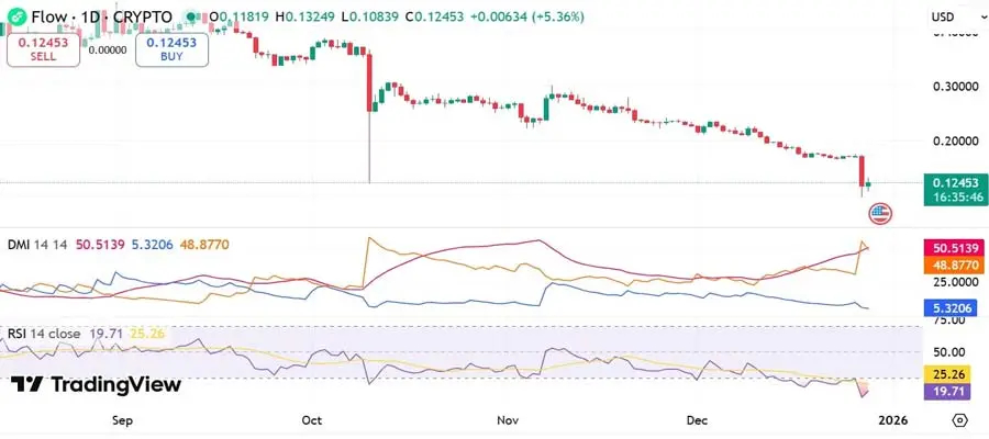flow-network-exploit-triggers-panic-selling-plunges-price-by-46