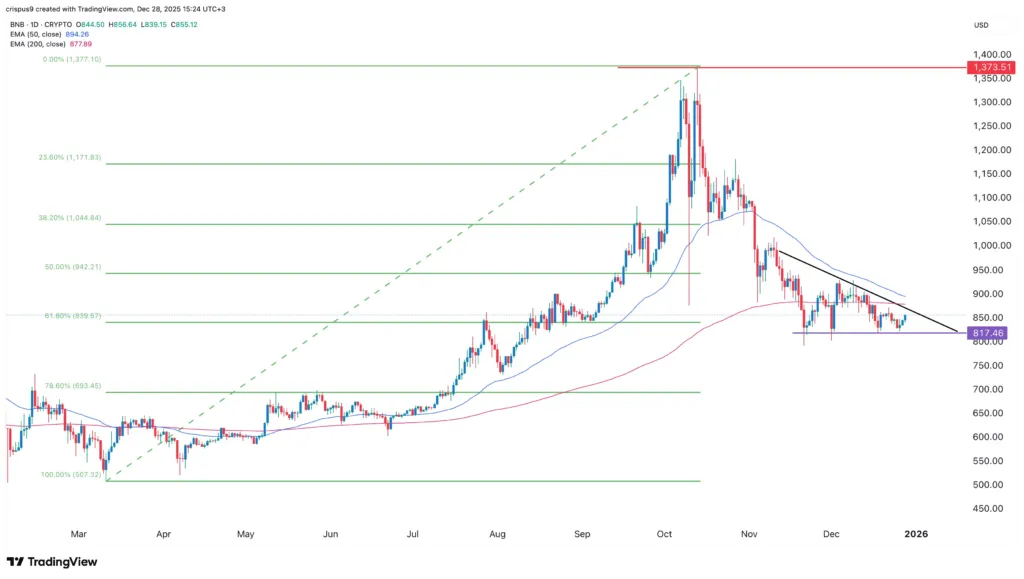 قیمت BNB