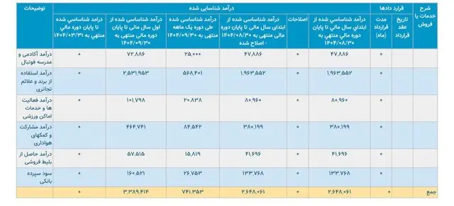 درآمدهای پرسپولیس به عدد ۳۳۸ میلیارد رسید