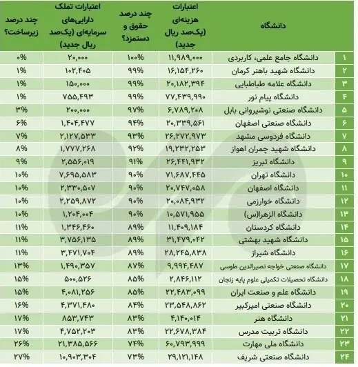 جدول بودجه‌ای ۲۴ دانشگاه مهم کشور؛ فقیر و ثروتمندترین‌ها کدامند ؟