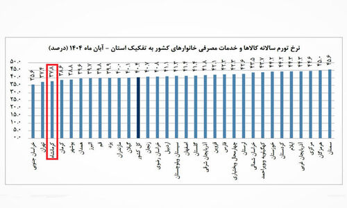 کرمانشاه با تورم ۳۷.۸ درصدی، در جمع ۳ استان کم‌تورم کشور ایستاد!
