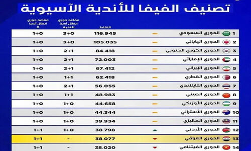 آیا ایران سهمیه لیگ نخبگان آسیا را افزایش می‌دهد؟ بررسی جدیدترین رده‌بندی‌ها