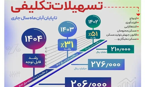 بانک رفاه رکورد زد: پرداخت بیش از ۲۰۶ هزار میلیارد ریال تسهیلات تا پایان آبان!