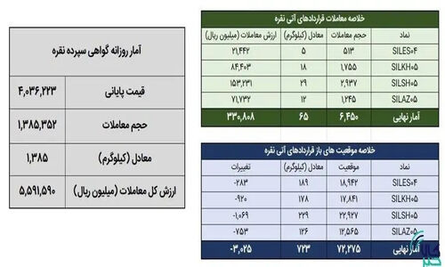 معامله حیرت‌انگیز 1.4 تن شمش نقره در بورس کالا؛ رکوردی که همه را شگفت‌زده کرد!