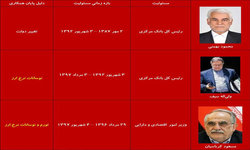 دلارِ پسا فرزین/ مسیر ۱۵ ساله دلار بعد از استعفا و استیضاح